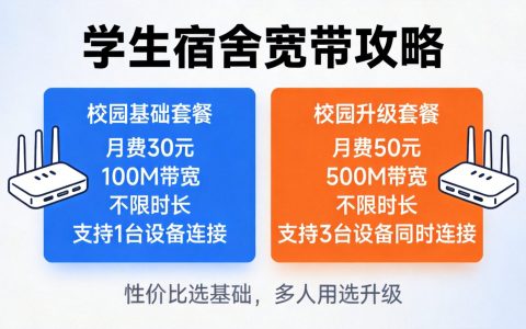 学生宿舍宽带怎么选最划算？2026年完整攻略